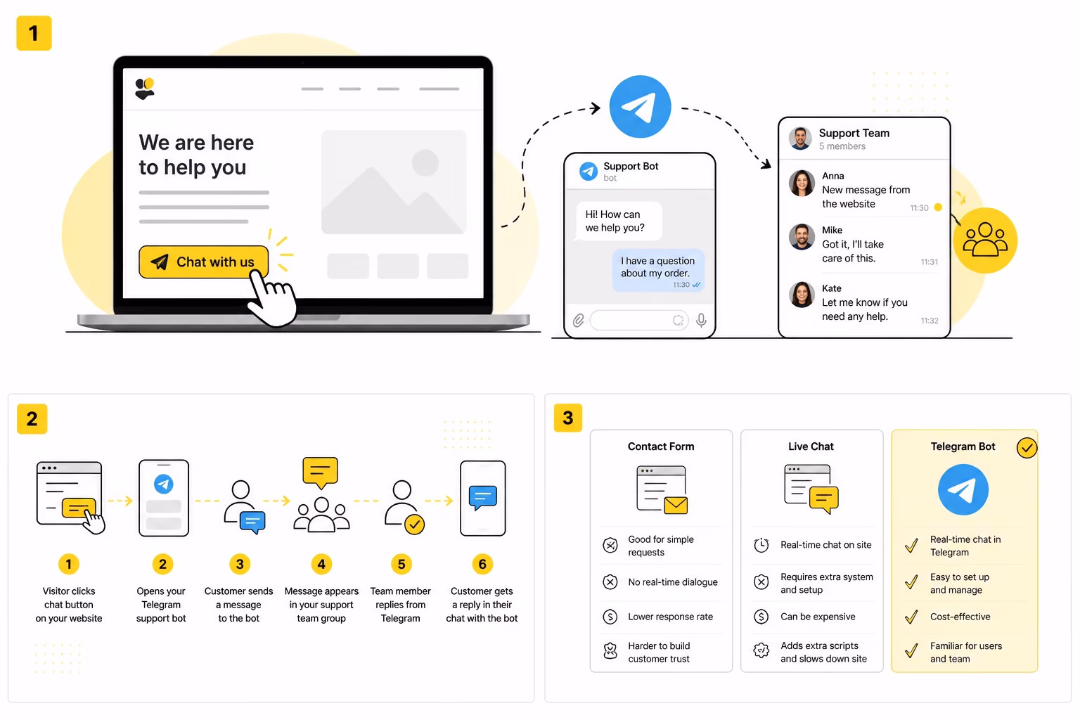 Tienda online recibiendo preguntas de clientes a través de un bot de soporte en Telegram