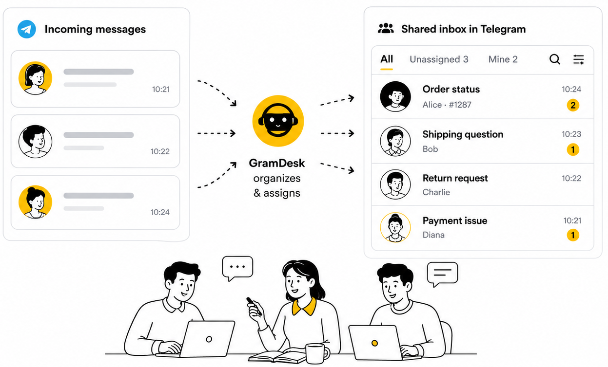 GramDesk organizes incoming customer messages into a shared Telegram inbox