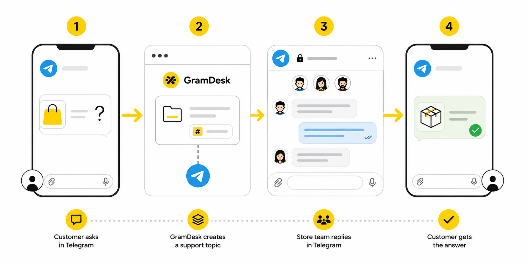 Online store customer question organized by GramDesk into a Telegram support topic and replied by the store team
